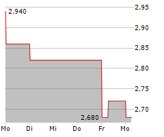 CHINA RESOURCES LAND LTD Chart 1 Jahr