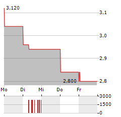 CHINA RESOURCES LAND Aktie 5-Tage-Chart