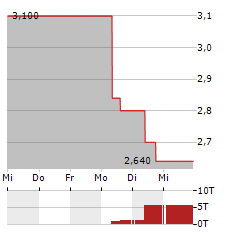 CHINA RESOURCES LAND Aktie 5-Tage-Chart