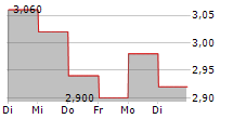 CHINA RESOURCES LAND LTD 5-Tage-Chart