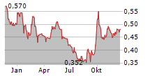 CHINA RESOURCES MEDICAL HOLDINGS CO LTD Chart 1 Jahr