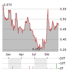 CHINA RESOURCES MEDICAL Aktie Chart 1 Jahr