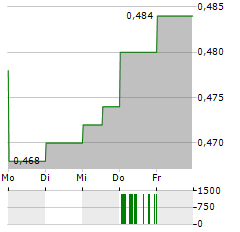 CHINA RESOURCES MEDICAL Aktie 5-Tage-Chart