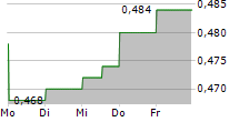 CHINA RESOURCES MEDICAL HOLDINGS CO LTD 5-Tage-Chart