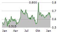 CHINA RESOURCES PHARMACEUTICAL GROUP LTD Chart 1 Jahr