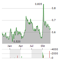 CHINA RESOURCES PHARMACEUTICAL Aktie Chart 1 Jahr