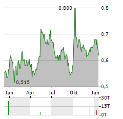 CHINA RESOURCES PHARMACEUTICAL Aktie Chart 1 Jahr