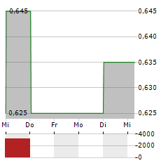 CHINA RESOURCES PHARMACEUTICAL Aktie 5-Tage-Chart