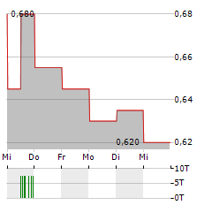 CHINA RESOURCES PHARMACEUTICAL Aktie 5-Tage-Chart