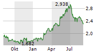 CHINA RESOURCES POWER HOLDINGS CO LTD Chart 1 Jahr