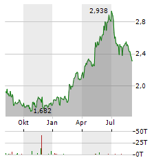 CHINA RESOURCES POWER Aktie Chart 1 Jahr