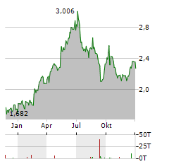 CHINA RESOURCES POWER Aktie Chart 1 Jahr