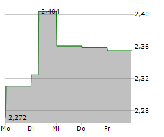 CHINA RESOURCES POWER HOLDINGS CO LTD Chart 1 Jahr