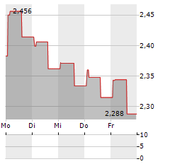 CHINA RESOURCES POWER Aktie 5-Tage-Chart