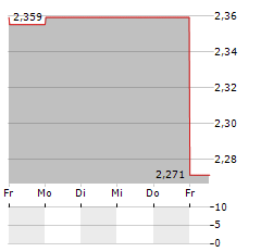 CHINA RESOURCES POWER Aktie 5-Tage-Chart