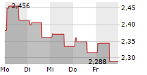 CHINA RESOURCES POWER HOLDINGS CO LTD 5-Tage-Chart