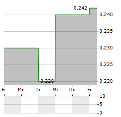 CHINA RUYI Aktie 5-Tage-Chart