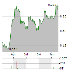 CHINA SANJIANG FINE CHEMICALS Aktie Chart 1 Jahr