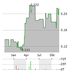 CHINA SANJIANG FINE CHEMICALS Aktie Chart 1 Jahr