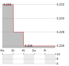 CHINA SANJIANG FINE CHEMICALS Aktie 5-Tage-Chart