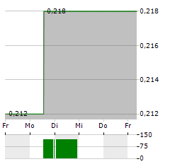 CHINA SANJIANG FINE CHEMICALS Aktie 5-Tage-Chart