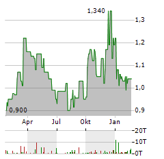 CHINA SHINEWAY PHARMACEUTICAL GROUP Aktie Chart 1 Jahr