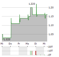 CHINA SHINEWAY PHARMACEUTICAL GROUP Aktie 5-Tage-Chart