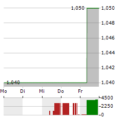 CHINA SHINEWAY PHARMACEUTICAL GROUP Aktie 5-Tage-Chart