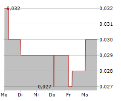 CHINA SILVER GROUP LTD Chart 1 Jahr