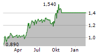 CHINA STATE CONSTRUCTION INTERNATIONAL HOLDINGS LTD Chart 1 Jahr