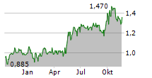 CHINA STATE CONSTRUCTION INTERNATIONAL HOLDINGS LTD Chart 1 Jahr