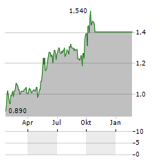 CHINA STATE CONSTRUCTION INTERNATIONAL Aktie Chart 1 Jahr