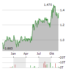 CHINA STATE CONSTRUCTION INTERNATIONAL Aktie Chart 1 Jahr