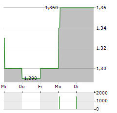 CHINA STATE CONSTRUCTION INTERNATIONAL Aktie 5-Tage-Chart