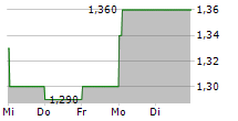 CHINA STATE CONSTRUCTION INTERNATIONAL HOLDINGS LTD 5-Tage-Chart