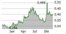 CHINA SUNTIEN GREEN ENERGY CORP LTD Chart 1 Jahr