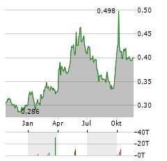 CHINA SUNTIEN GREEN ENERGY Aktie Chart 1 Jahr