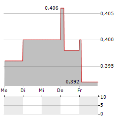 CHINA SUNTIEN GREEN ENERGY Aktie 5-Tage-Chart