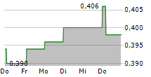 CHINA SUNTIEN GREEN ENERGY CORP LTD 5-Tage-Chart