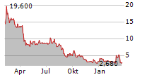 CHINA SXT PHARMACEUTICALS INC Chart 1 Jahr