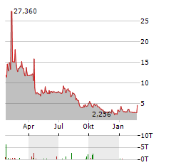 CHINA SXT PHARMACEUTICALS Aktie Chart 1 Jahr