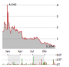 CHINA SXT PHARMACEUTICALS Aktie Chart 1 Jahr