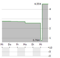 CHINA SXT PHARMACEUTICALS Aktie 5-Tage-Chart