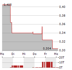 CHINA SXT PHARMACEUTICALS Aktie 5-Tage-Chart