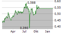 CHINA TELECOM CORP LTD Chart 1 Jahr