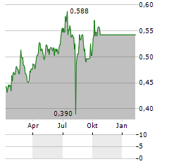 CHINA TELECOM CORP LTD Jahres Chart