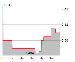 CHINA TELECOM CORP LTD Chart 1 Jahr