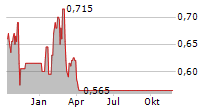 CHINA TIANRUI GROUP CEMENT CO LTD Chart 1 Jahr