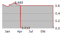 CHINA TIANRUI GROUP CEMENT CO LTD Chart 1 Jahr