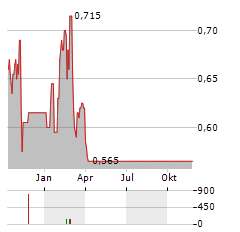 TIANRUI CEMENT Aktie Chart 1 Jahr